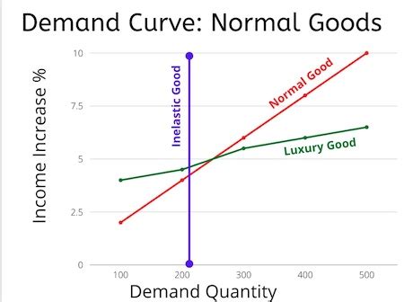 Demand Curve for Normal Goods - MarykruwWalker