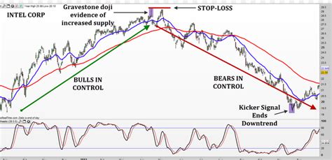 15 Best Gravestone Doji Reversal Candlestick Chart Pattern Scanner ...