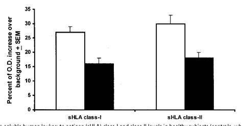 Figure 1 from The possible anti-inflammatory role of circulating human leukocyte antigen levels ...