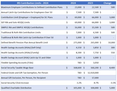 401k 2024 Contribution Limit Chart - Letti Olympia