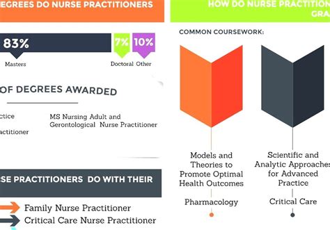 Nurse Practitioner - Nurse Practitioner School Requirements