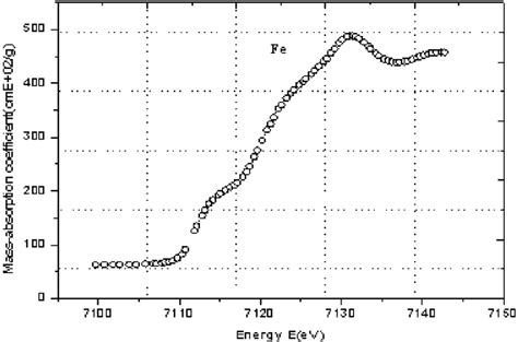 Mass-absorption coefficients of Fe plotted against X-ray energy ...