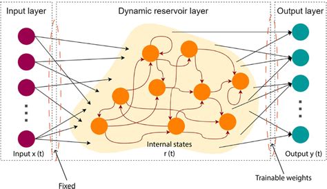 Reservoir computing maps inputs x(t) to higher dimensional space ...