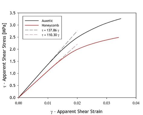 Resultant Apparent Shear Stress-Strain curves. The dashed lines in ...