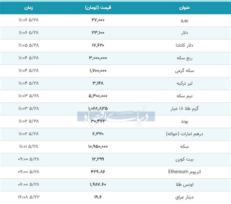 قیمت روز طلا و سکه در بازار / دلار ارزان شد + جدول