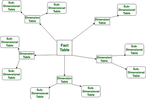 Difference between Star Schema and Snowflake Schema - GeeksforGeeks