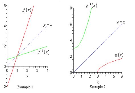 Inverse Function