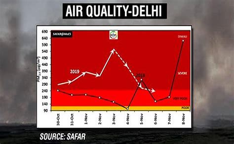 Delhi Air Pollution Today Highlights: Supreme Court Seeks Roadmap From Punjab, Haryana To ...