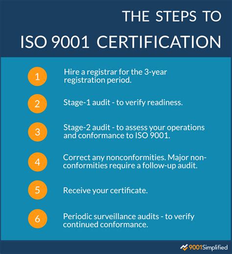 ISO 9001 Certification Audits | Stage 1 and Stage 2