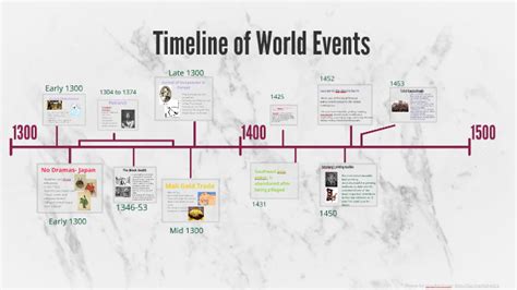 World History Timeline Of Events