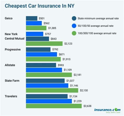 Cheapest car insurance in NY 2021 | Insurance.com