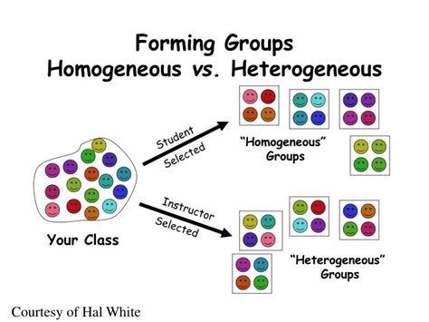 PPT - Forming Groups Homogeneous vs. Heterogeneous PowerPoint ...