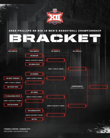 Big 12 Conference reveals 2023 Big 12 Tournament schedule - News Radio KMAN