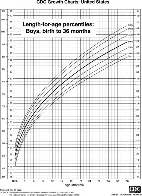 Infant percentile chart | Growth chart, Boys growth chart, Baby boy growth chart