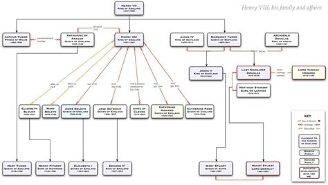 Image result for family tree with affairs | Affair, Cleves, Mary tudor