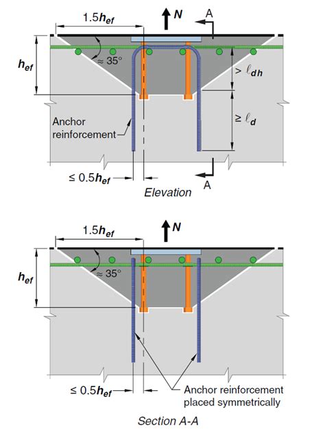 Strut and Tie Method to Increase the Breakout Strength of a Concrete ...