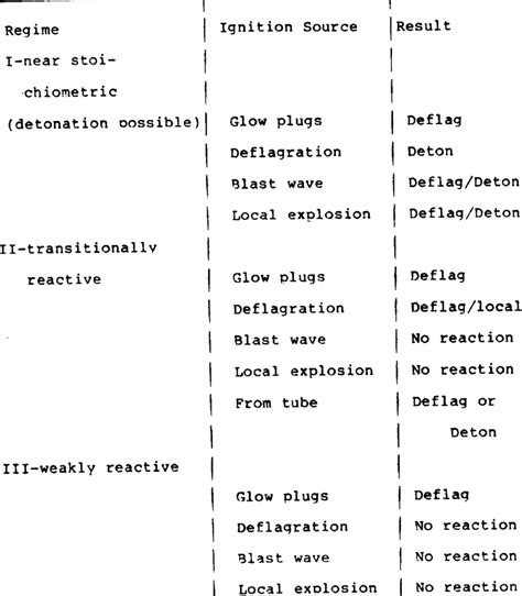 1 : Detonation / Deflagration Transition | Download Table