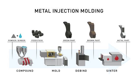 Metal Injection Molding Service - FacFox