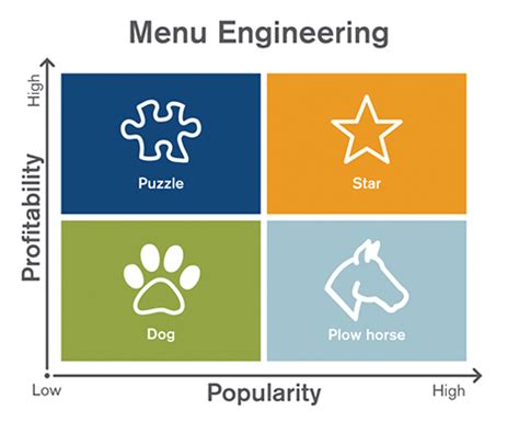 strategies for engineering THE PERFECT MENU - mise en place