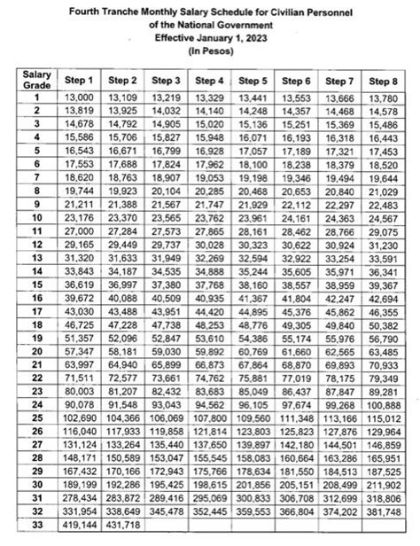 2024 Salary Grade in the Philippines