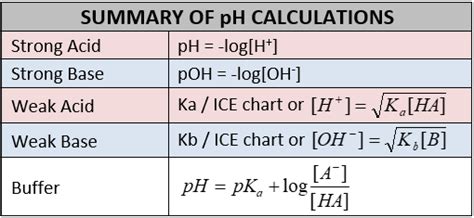 pH Calculations Involving Titrations - Chad's Prep®