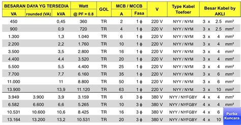 Ukuran Kabel Listrik Sesuai Arus Yang Dilewati | Purba Kuncara
