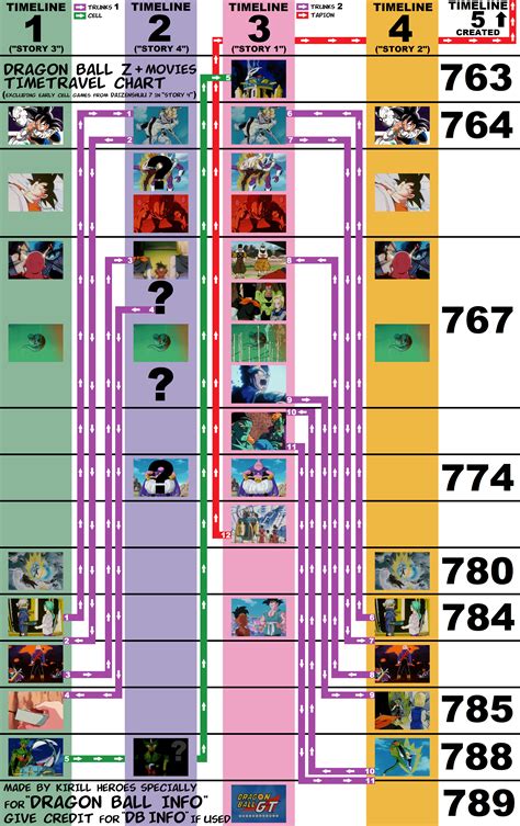 DBZ timelines and timetravel chart / scheme (including movies that fit into chronology) : r/dbz