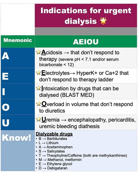 NTE®️N🅰️L Ⓜ️edℹ©️ℹne on Twitter: "Indications for urgent dialysis ️📷 📣Subscribe to our channel ...