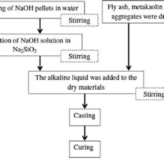 Synthesis protocol of geopolymer composites | Download Scientific Diagram