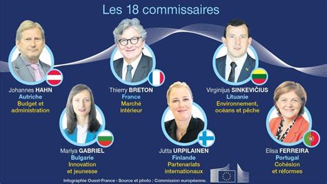 Qui sont les membres de la Commission européenne présidée par Ursula ...