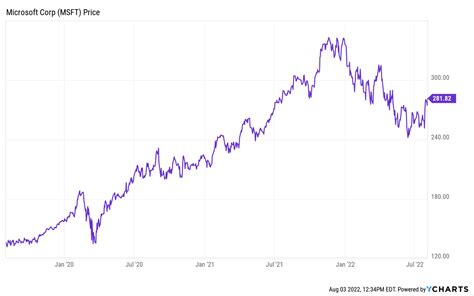 Is Microsoft Stock A Buy After Earnings? (NASDAQ:MSFT) | Seeking Alpha