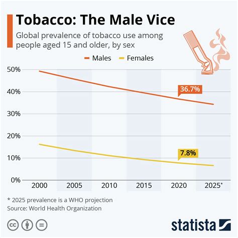 Chart: Tobacco: The Male Vice | Statista