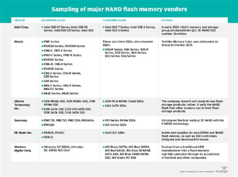 6 NAND flash memory vendors balance performance, reliability