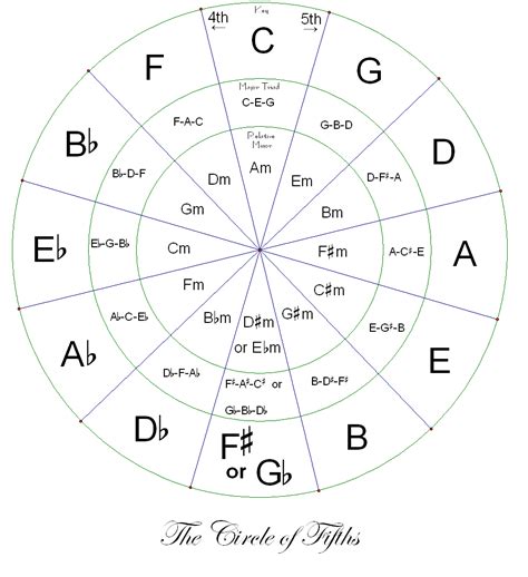 Helpa The Bard: Circle of Fourths/Fifths