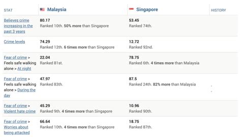 Main Difference Between Singapore VS Malaysia in 2022 | Hyper Local Nation