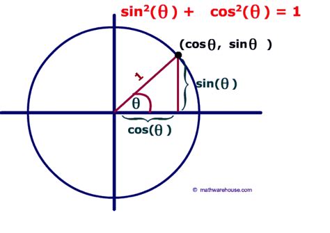 Pythagorean Identity - explained with picture, graph and the unit circle