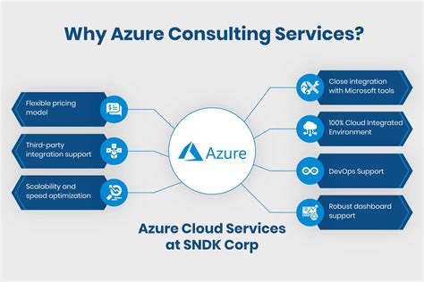 Microsoft Azure Cloud Computing Services Provider - SNDK Corp