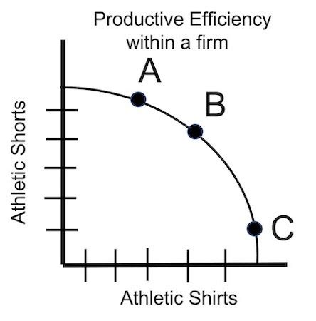 Productive Efficiency Overview & Examples | What is Productive ...