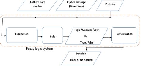 Shows a fuzzy logic diagram | Download Scientific Diagram