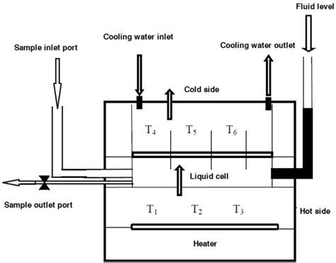 Schematic diagram of the thermal conductivity measurement apparatus. | Download Scientific Diagram