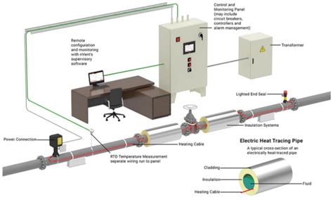 Electric Heat Tracing: Importance of Using Right Connection Kits | nVent