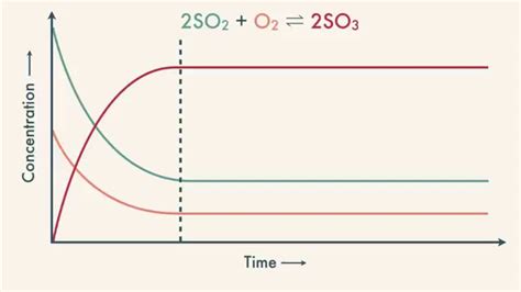 Reversible Reaction Graph