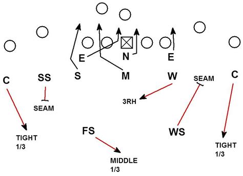 BLITZOLOGY: Diguising Blitzes in the 3-3 Stack