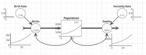 Simplified system dynamics population model | Download Scientific Diagram