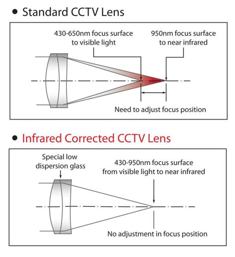 IR Corrected vs. Standard Lenses: Chromatic Aberration | OEMCameras.com Blog