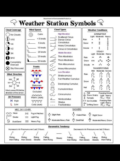 Weather Map Interpretation Worksheet Answers Weather Map Symbols in 2021 | Earth science middle ...