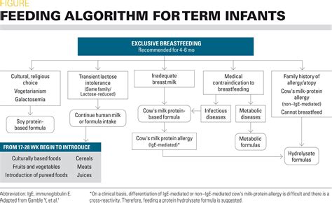 How to choose an infant formula