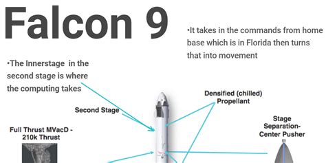 Falcon 9 - Infogram