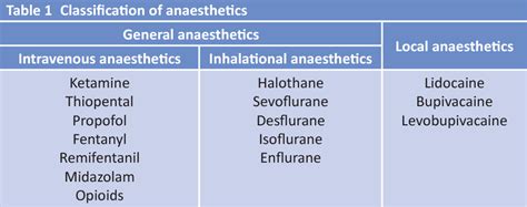 Table 1 from The influence of anaesthetics drugs on immune response: From inflammation to ...