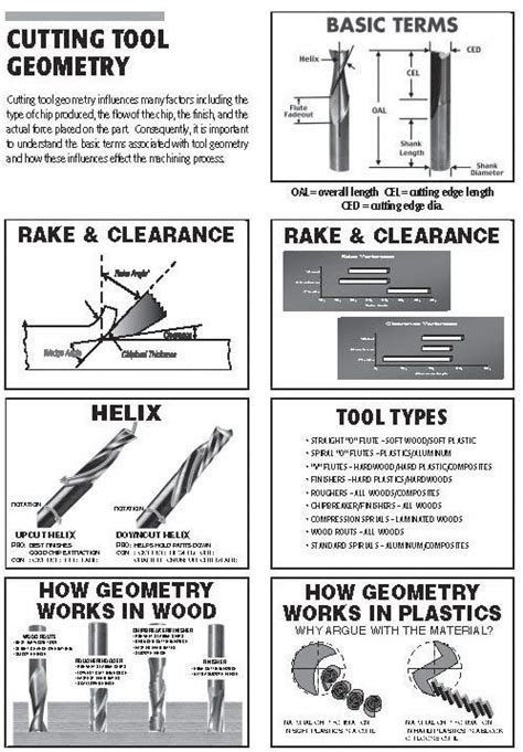 Cutting Tool Geometry | Milling - Turning tool - Bending | Pinterest ...